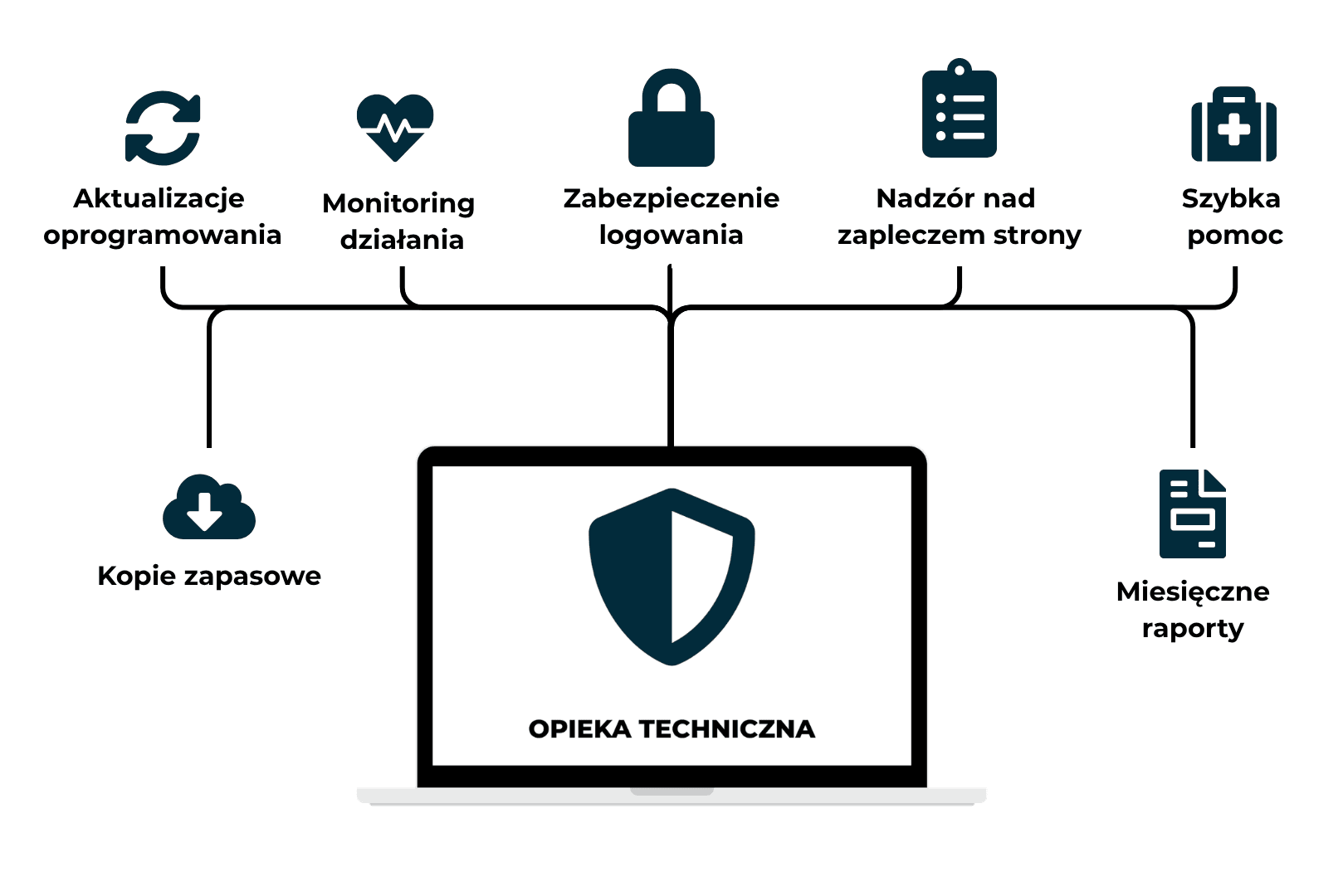 Czarno-biały schemat pokazujący laptopa z ikoną tarczy, połączonego liniami z ikonami aktualizacji, monitoringu, bezpieczeństwa, nadzoru, pomocy, kopii zapasowych i raportów.