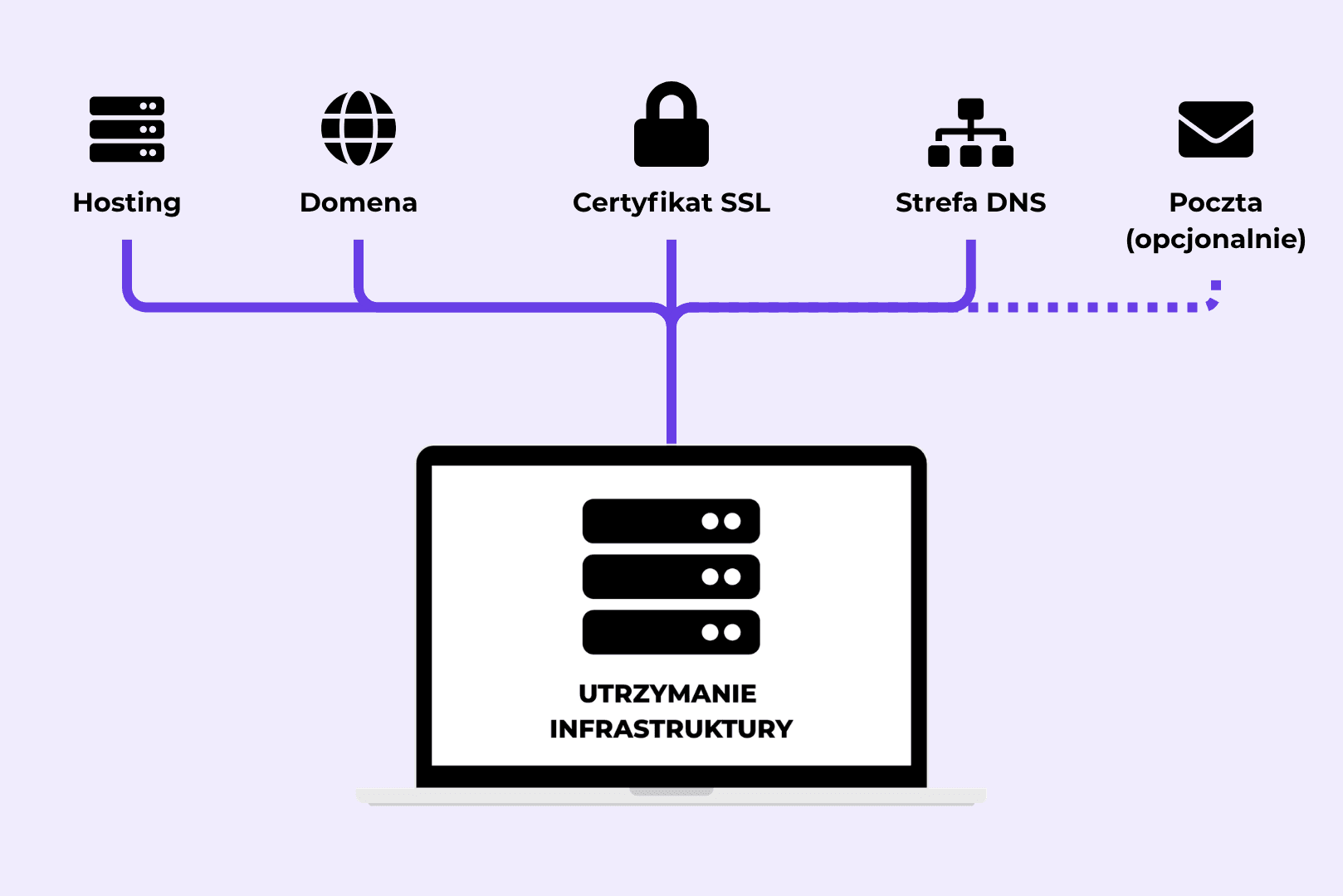 Schemat techniczny na jasnofioletowym tle pokazujący laptopa połączonego z fioletowymi ikonami hostingu, domeny, certyfikatu SSL, DNS i poczty.