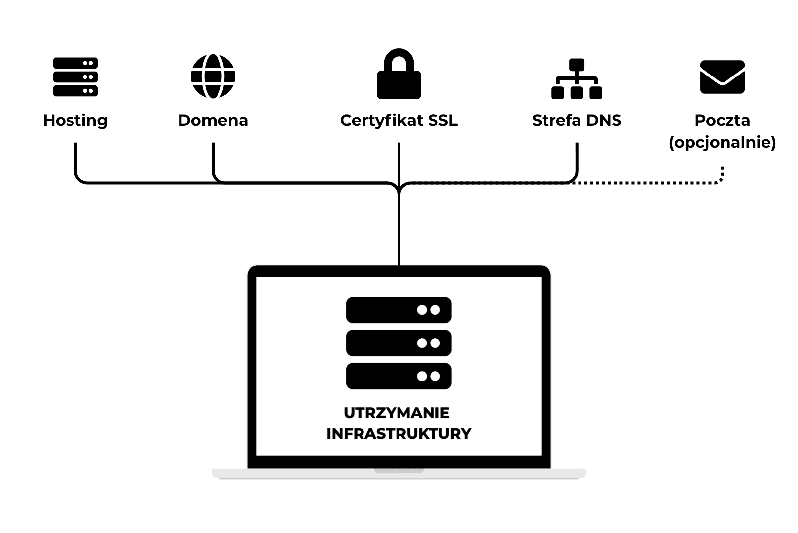 Czarno-biały schemat pokazujący laptopa połączonego liniami z ikonami hostingu, domeny, certyfikatu SSL, strefy DNS i poczty.